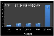 서울 지역 편의점 도시락 20종 대장균&#8228;식중독균 미검출