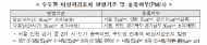 19년 수도권 미세먼지 「비상저감조치」첫 발령