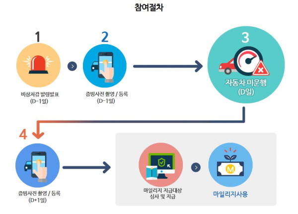 마포구, 미세먼지 비상저감조치 참여하고 ‘ 3천 마일리지 ’ 받자