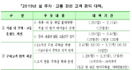 서울시농수산식품공사,『설』을 맞이하여 가락시장 주차&#8228;교통 특별대책 마련