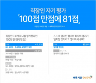 직장인 41%, 스스로 "우수하고 모범적인 직원" 평가
