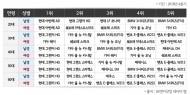 중고차 선호도 조사 결과, 그랜저 HG 관심도 1위