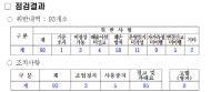 경기도, 김포지역 미세먼지사업장 93개소 적발 … 미세먼지 오염도 32% 개선