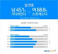 직장인 10명 중 6명 "설 연휴, 부담되고 스트레스"
