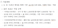 경기도, 소규모 아파트 주차장 등 공용시설 보수비용 지원