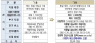 서울시, 친환경차 보조금 접수 개시