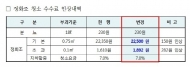 금천구, 정화조 청소수수료 인상