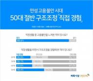 직장인 90% "해고될까 불안" 만성 고용불안 시대