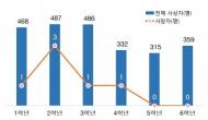 어린이 보행 교통사고 사상자 10명 중 6명 저학년