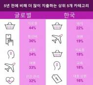 한국소비자 5년 전에 비해 ‘외식’ 분야 지출 많아져
