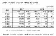 2018년 국내 수입차 판매는 283,347대... 시장 점유율은 18.6%로 사상 최대치