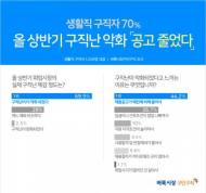 구직자들, 취업자 수 증가 추이에도 구직난 심하다고 체감