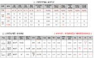 경기도,  ‘불량고형연료’ 제조업체 등 위법행위 무더기 적발