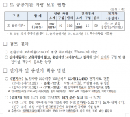 경기도, 산하 25개 공공기관에 2022년까지 전기차 55대 보급