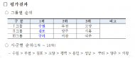 경기도,수원-김포-구리 미세먼지저감최우수구선정