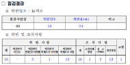성남, 안양, 과천, 군포, 의왕 시 내 비산먼지 사업장 단속 … 16개소 적발