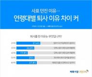 직장인 퇴사 이유 1위 '만족스럽지 못한 급여'