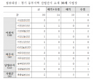 경기동부지역 산업단지 특별점검 … 4개소 적발