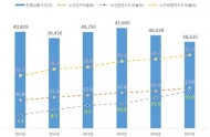 인구 고령화에 노인교통사고 발생율 증가 추세