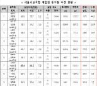 조상호 의원, “서울시교육청은 44년 된 노후유치원 왜 매입하나?”