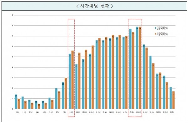 출근시간대(8~9시)에 사고가 가파르게 증가하며, 퇴근시간대(17~19시)에 사고비율이 가장 높았다.