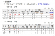 김포지역 미세먼지 사업장 70곳 특별단속 … 10개 위반업소 적발