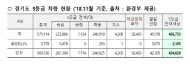 6월부터 고농도 미세먼지 발령 시 5등급차량 운행 제한 … 과태료 10만원