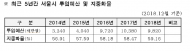 서울시, 전봇대 없애고 329㎞ 전선 땅속에 묻는다… 지중화율 67%로?