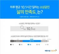 소상공인, 직장인보다 하루 1.3시간 더 많이 일한다