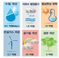 환경부, '저영향개발기법' 환경 개선효과 확인