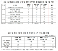 조상호 의원, “서울시교육청은 교장도 하지 못할 사람에게 세금으로 해외여행 ?