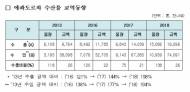 한국-에콰도르, 수산물 위생안전 업무협약 개정