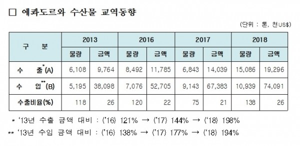 한?에콰도르 수출입 수산물 현황(자료제공:국립수산물품질관리원)