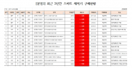 여 명 의원, 시교육청, 3천만원 달하는 스마트세척기... 3년 동안 특정 업체 몰아주기 의혹