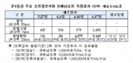 낙동강 창녕함안보 상류 조류경보 '관심' 단계 발령