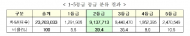 환경부, 자동차 배출가스 등급분류 완료… 2~4등급 84% 차지