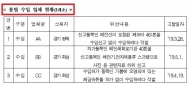 폐기물 불법수출입 11개 업체 적발