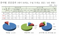 경기도,  ‘폐수배출사업장 특별점검’ … 14개 사업장 적발