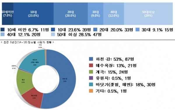 최근 5년간(‘14~’18)연령대별 사망자 현황-자료제공 행안부