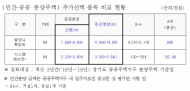 공공아파트 시스템에어컨 공급가... 경기도가 현행 대비 최대 35%↓