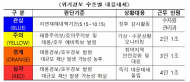 환경부, 제5호 태풍 다나스 피해방지에 만전