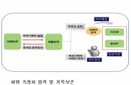 환경부,대기오염물질 배출농도 상습 조작 대기업 임원 및 측정대행업체 대표 등 구속