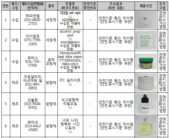 안전확인대상생활화학제품 위반제품 현황