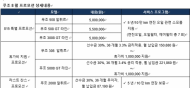 8월 한달동안 ... 81명에게 최대 550만원 할인중인 푸조