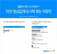 직장인 5명 중 4명, 점심식사로 도시락 이용