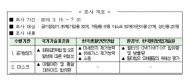 공기청정기 미세먼지 제거능력 등 안전성·성능 공동조사