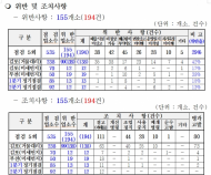 김포, 부천, 고양, 광명, 안산등 미세먼지사업장 단속 155곳에서 위법행위 194건 적발 … 고발 등 행정처분