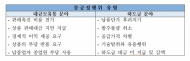 도, 대규모 유통 및 하도급(자동차) 불공정거래 실태조사 … 공정거래 질서 확립