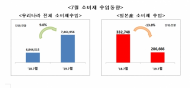 일본산 소비재 수입 ?13.8%, 전월대비 ?5.8% 급감...승용차?34%, 맥주-35%, 사케?34% 등 큰 폭 감소