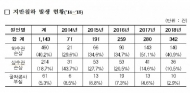 부산광역시 등 26개 지자체 노후 하수관 정밀조사 실시